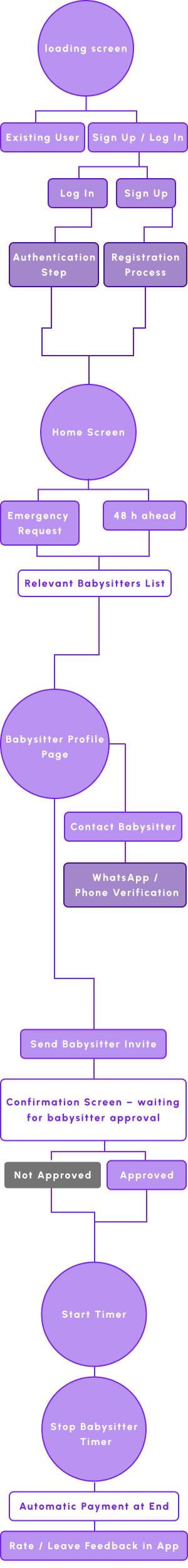 User Flow